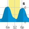 College Point tide chart for Wednesday, December 6, 2023
