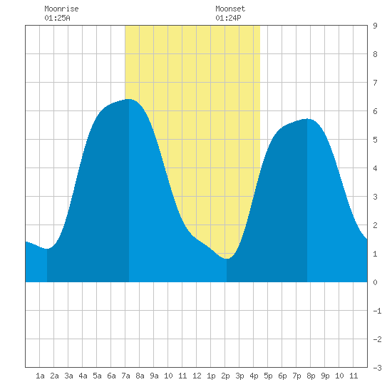 College Point tide chart for Thursday, December 7, 2023