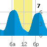 College Point tide chart for Thursday, December 7, 2023