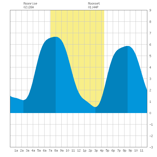 College Point tide chart for Friday, December 8, 2023