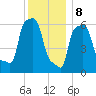 College Point tide chart for Friday, December 8, 2023