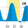 College Point tide chart for Wednesday, January 10, 2024