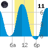 College Point tide chart for Thursday, January 11, 2024