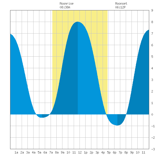 College Point tide chart for Friday, January 12, 2024