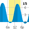 College Point tide chart for Monday, January 15, 2024