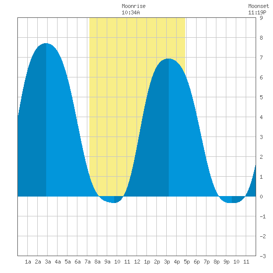 College Point tide chart for Tuesday, January 16, 2024