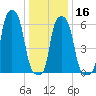 College Point tide chart for Tuesday, January 16, 2024
