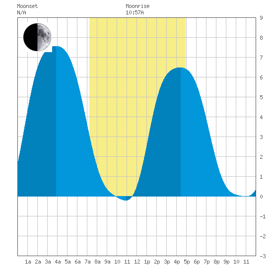 College Point tide chart for Wednesday, January 17, 2024