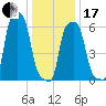 College Point tide chart for Wednesday, January 17, 2024