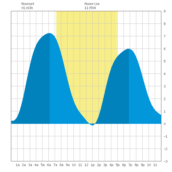 College Point tide chart for Friday, January 19, 2024