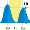 College Point tide chart for Friday, January 19, 2024