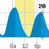 College Point tide chart for Saturday, January 20, 2024