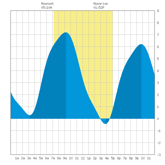 College Point tide chart for Monday, January 22, 2024