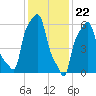 College Point tide chart for Monday, January 22, 2024