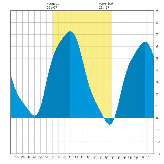 College Point tide chart for Tuesday, January 23, 2024