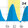 College Point tide chart for Wednesday, January 24, 2024