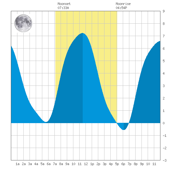 College Point tide chart for Thursday, January 25, 2024