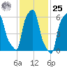College Point tide chart for Thursday, January 25, 2024