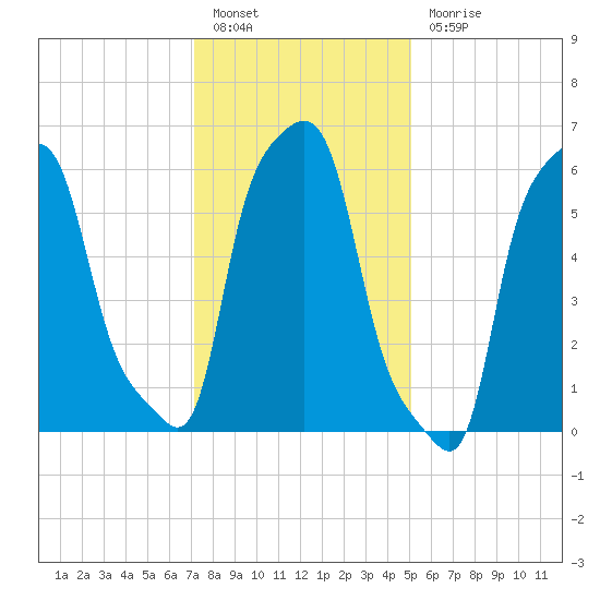 College Point tide chart for Friday, January 26, 2024