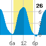 College Point tide chart for Friday, January 26, 2024