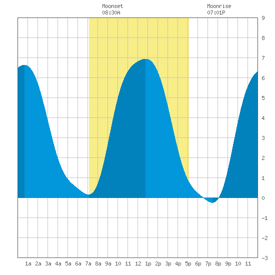 College Point tide chart for Saturday, January 27, 2024
