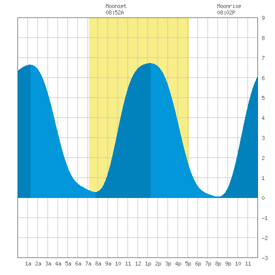 College Point tide chart for Sunday, January 28, 2024