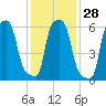 College Point tide chart for Sunday, January 28, 2024