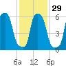 College Point tide chart for Monday, January 29, 2024