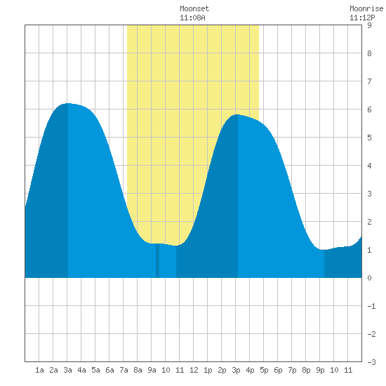 College Point tide chart for Tuesday, January 2, 2024