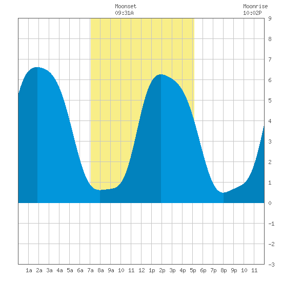 College Point tide chart for Tuesday, January 30, 2024