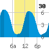 College Point tide chart for Tuesday, January 30, 2024