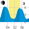 College Point tide chart for Wednesday, January 3, 2024