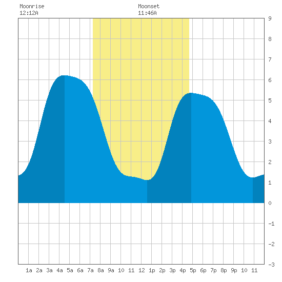 College Point tide chart for Thursday, January 4, 2024