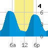 College Point tide chart for Thursday, January 4, 2024