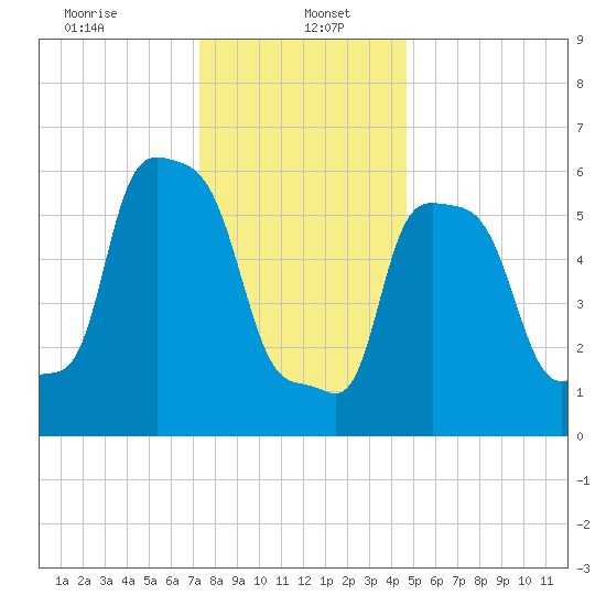 College Point tide chart for Friday, January 5, 2024