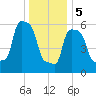 College Point tide chart for Friday, January 5, 2024