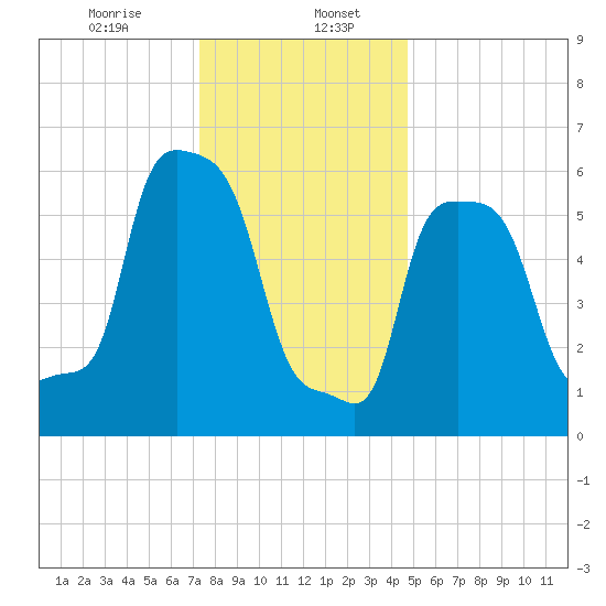 College Point tide chart for Saturday, January 6, 2024