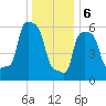 College Point tide chart for Saturday, January 6, 2024