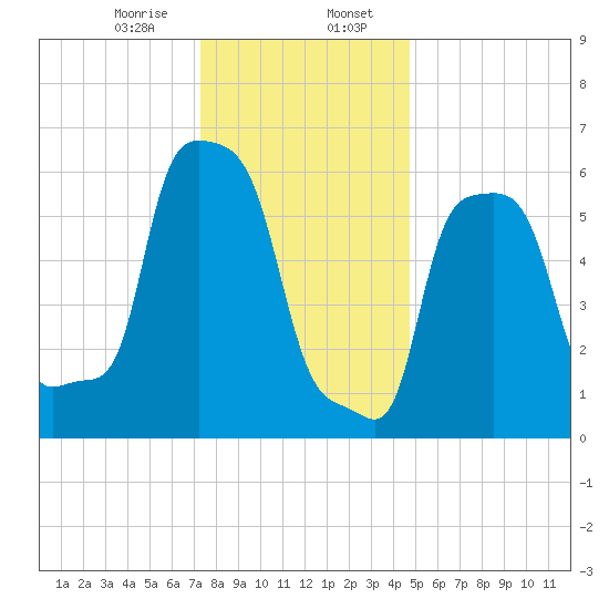 College Point tide chart for Sunday, January 7, 2024