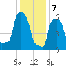 College Point tide chart for Sunday, January 7, 2024