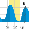 College Point tide chart for Monday, January 8, 2024