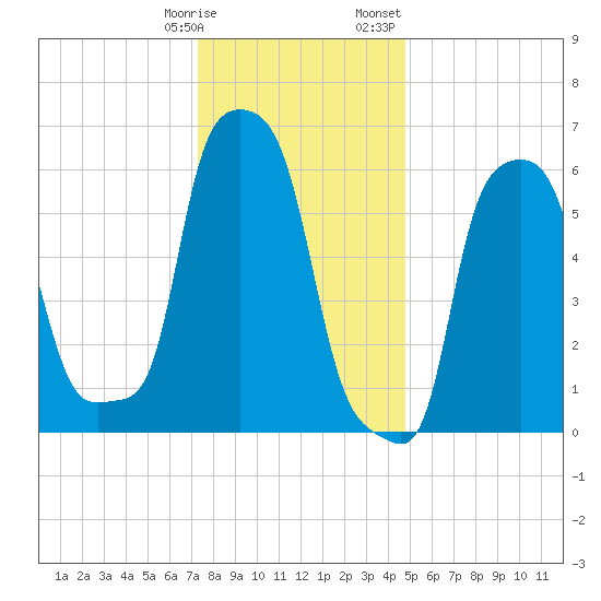 College Point tide chart for Tuesday, January 9, 2024
