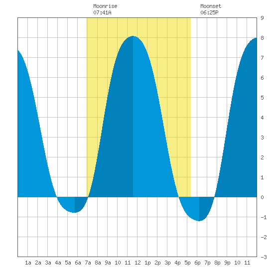 College Point tide chart for Saturday, February 10, 2024