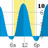 College Point tide chart for Saturday, February 10, 2024