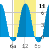 College Point tide chart for Sunday, February 11, 2024