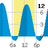 College Point tide chart for Monday, February 12, 2024