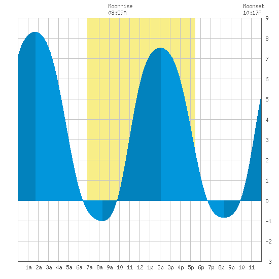 College Point tide chart for Tuesday, February 13, 2024