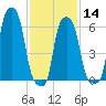 College Point tide chart for Wednesday, February 14, 2024
