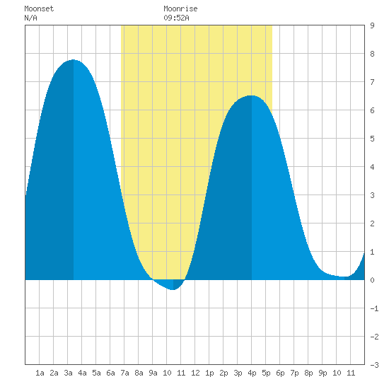 College Point tide chart for Thursday, February 15, 2024