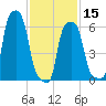 College Point tide chart for Thursday, February 15, 2024